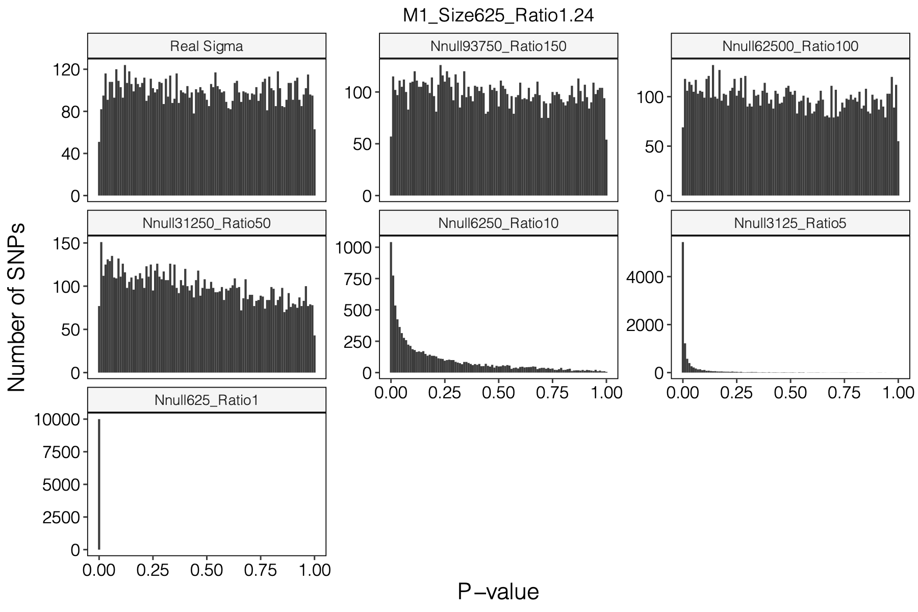 Figure: Histogram of p-values using various Sigma's.