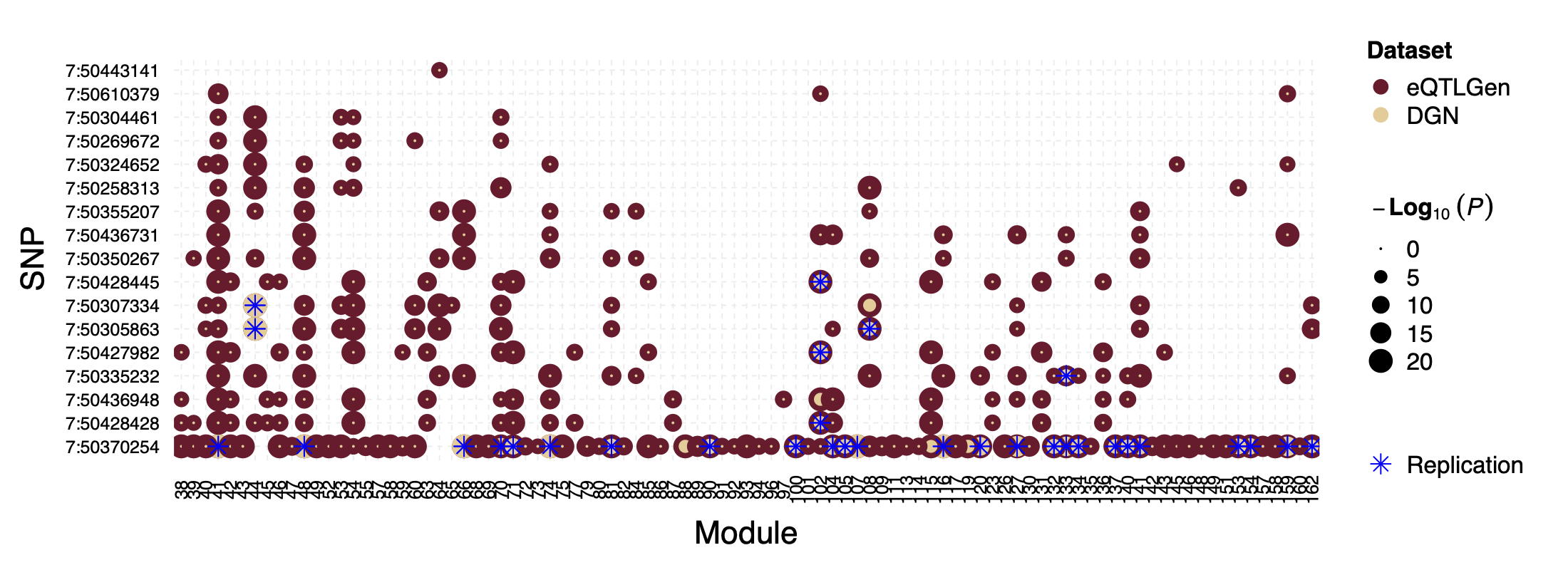 Figure: P values for SNPs near loci IKZF1 and their corresponding modules, for eQTLGen and DGN. SNPs ordered by freq.
