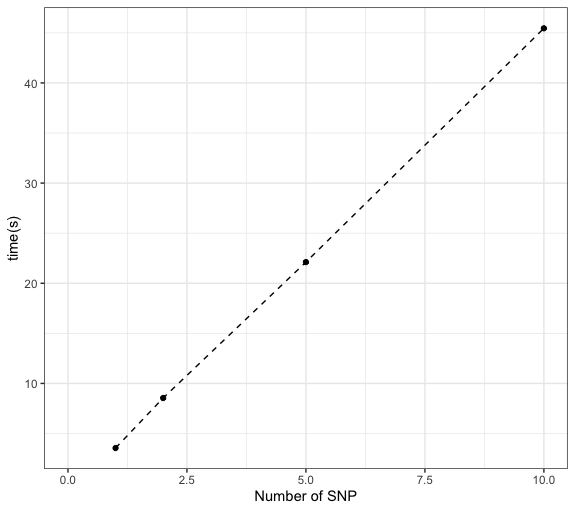 Figure. Time used for a SNP with ~40 cis- genes and a module with 15 genes.