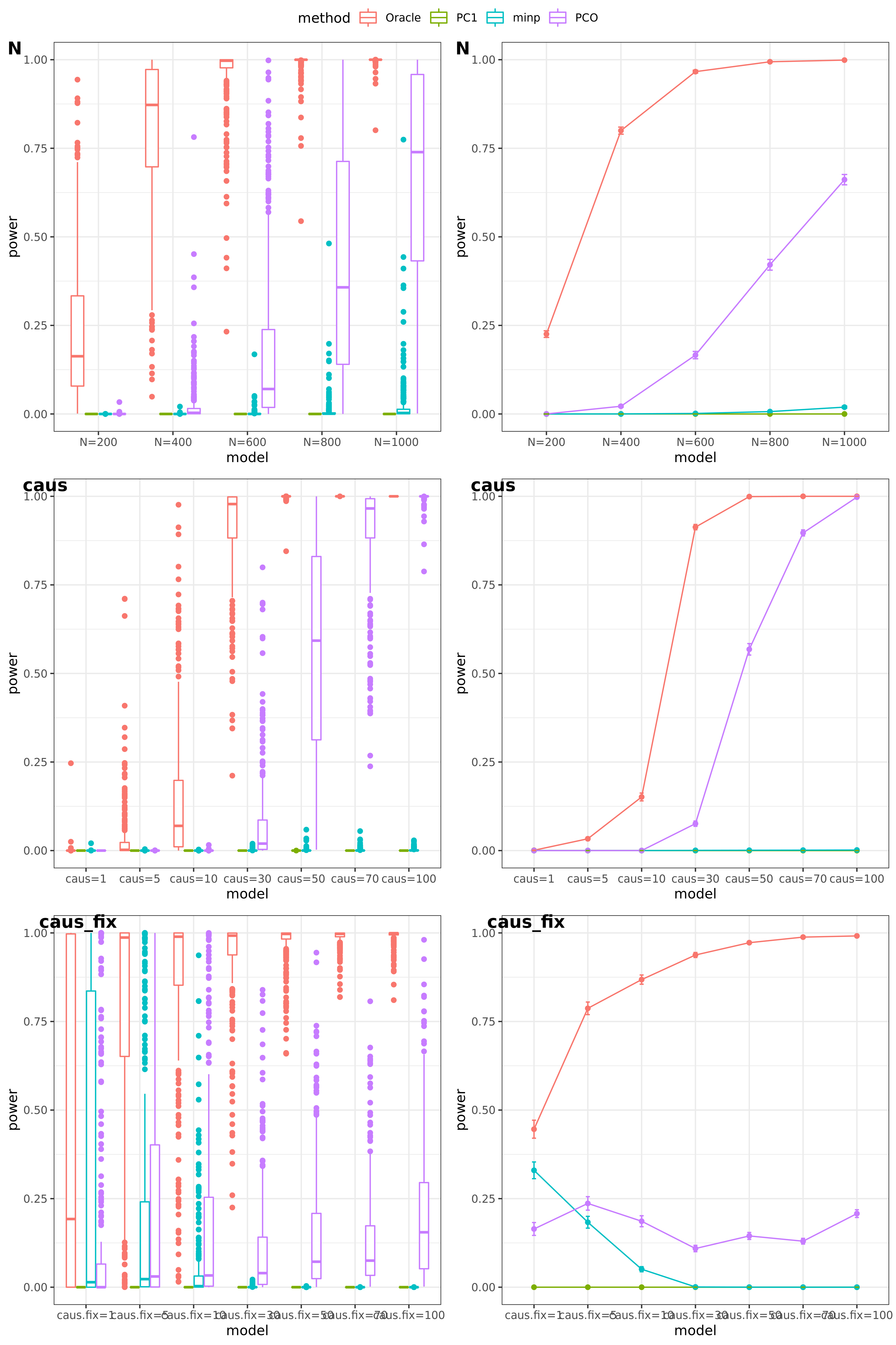 power under Bonferroni corretion cutoff