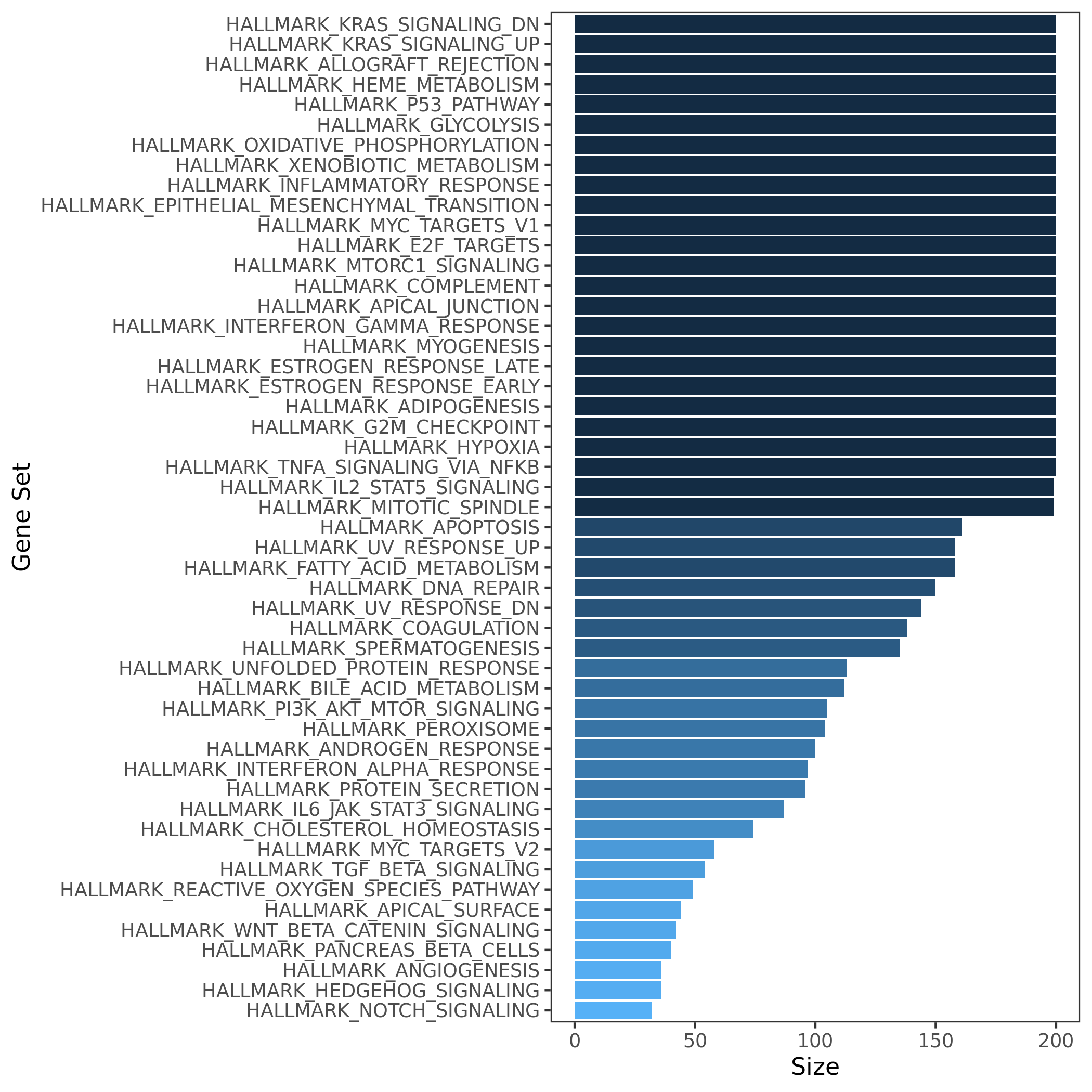 50 hallmark gene sets size