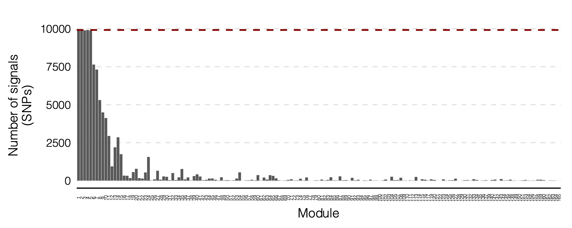 Figure: Signal distribution on each module and chr.