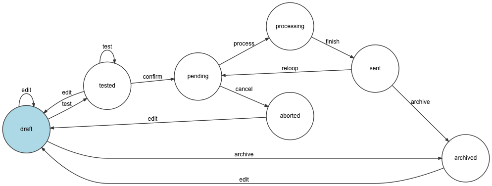 Mailing Status Workflow