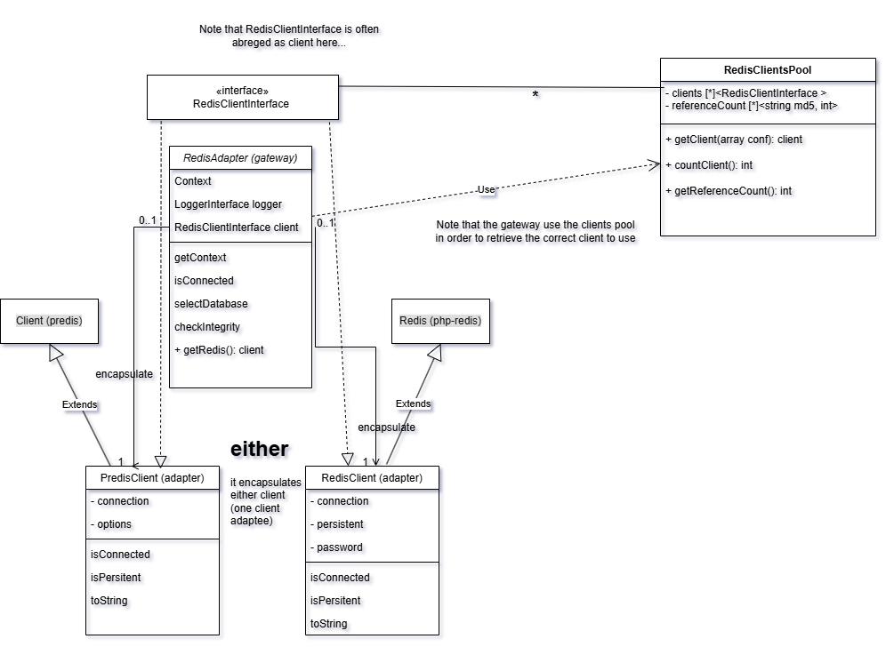 Redis Adapter project class diagram