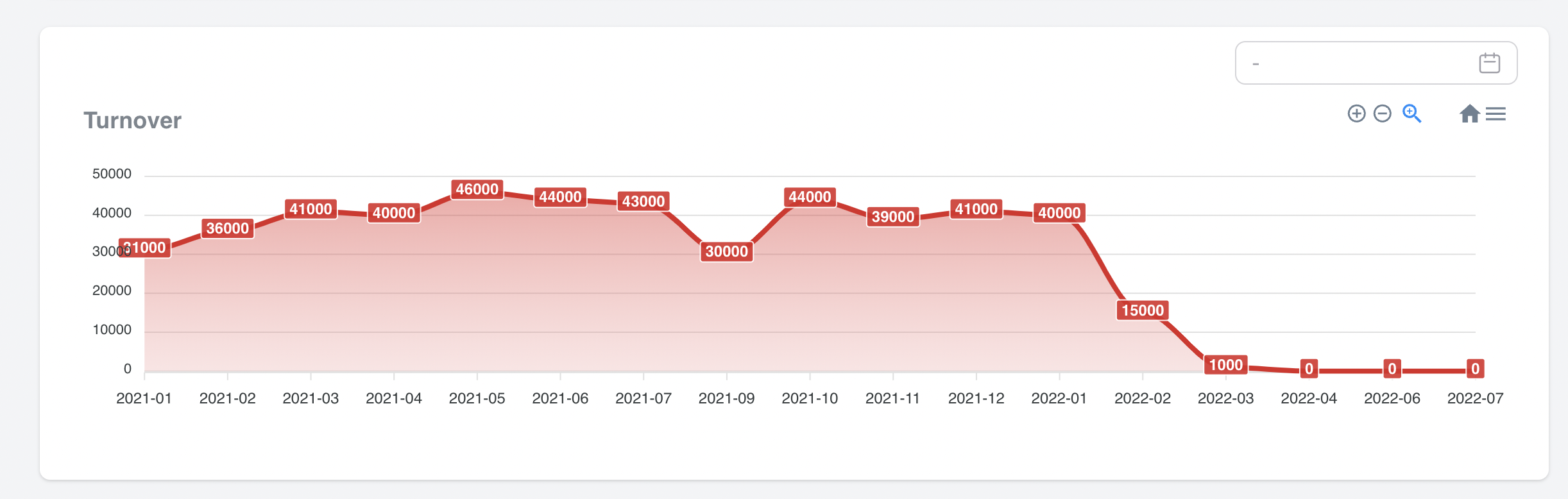 LineCharts in Action