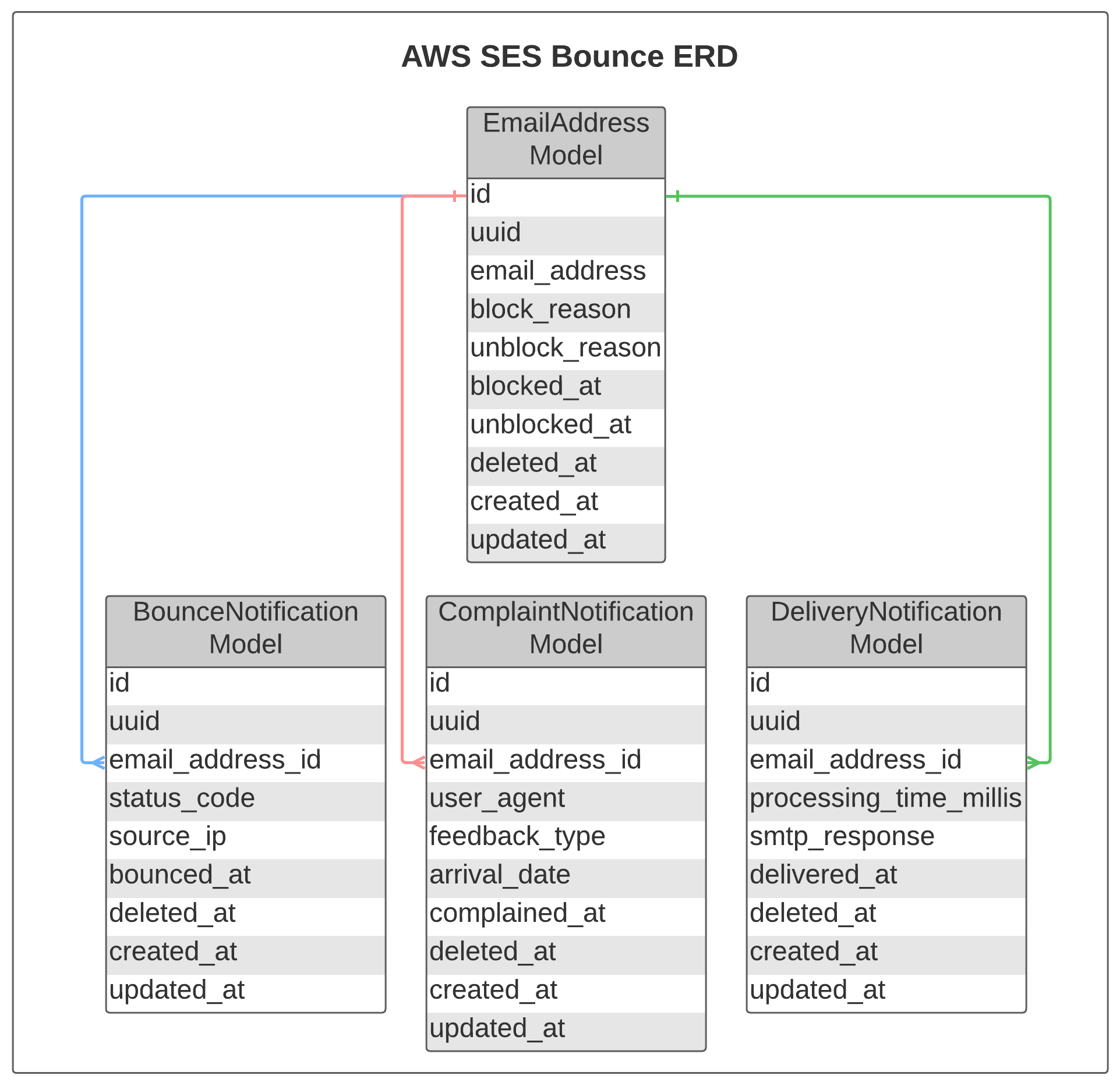 AWS SES Bounce ERD