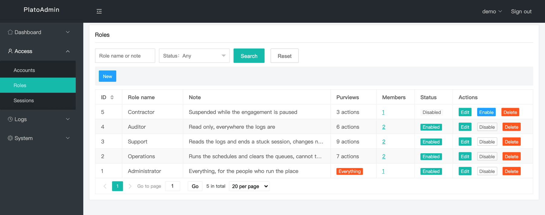 Roles, each with the number of actions it grants and the number of accounts in it