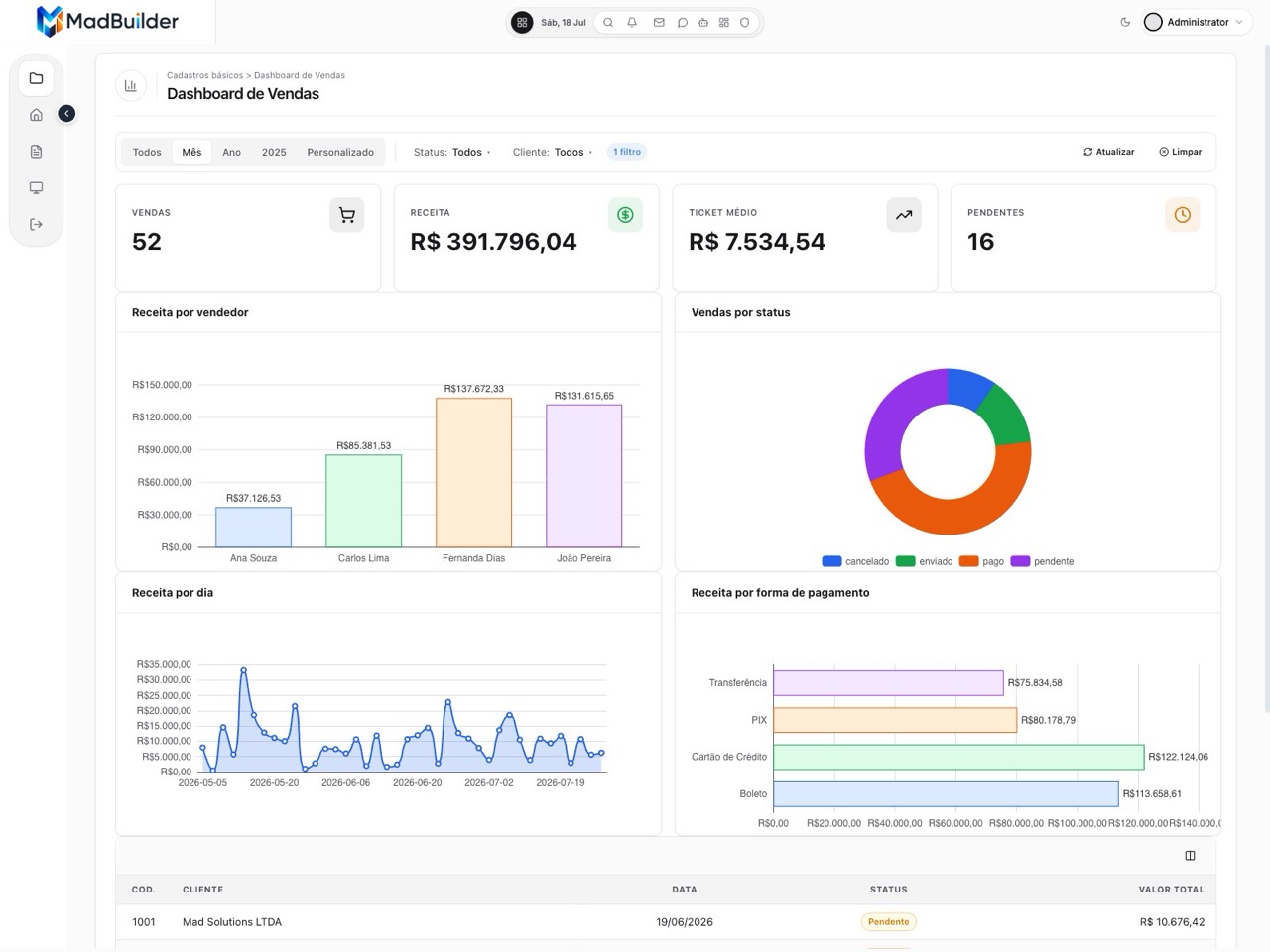Sales dashboard with KPIs, bar, donut and line charts