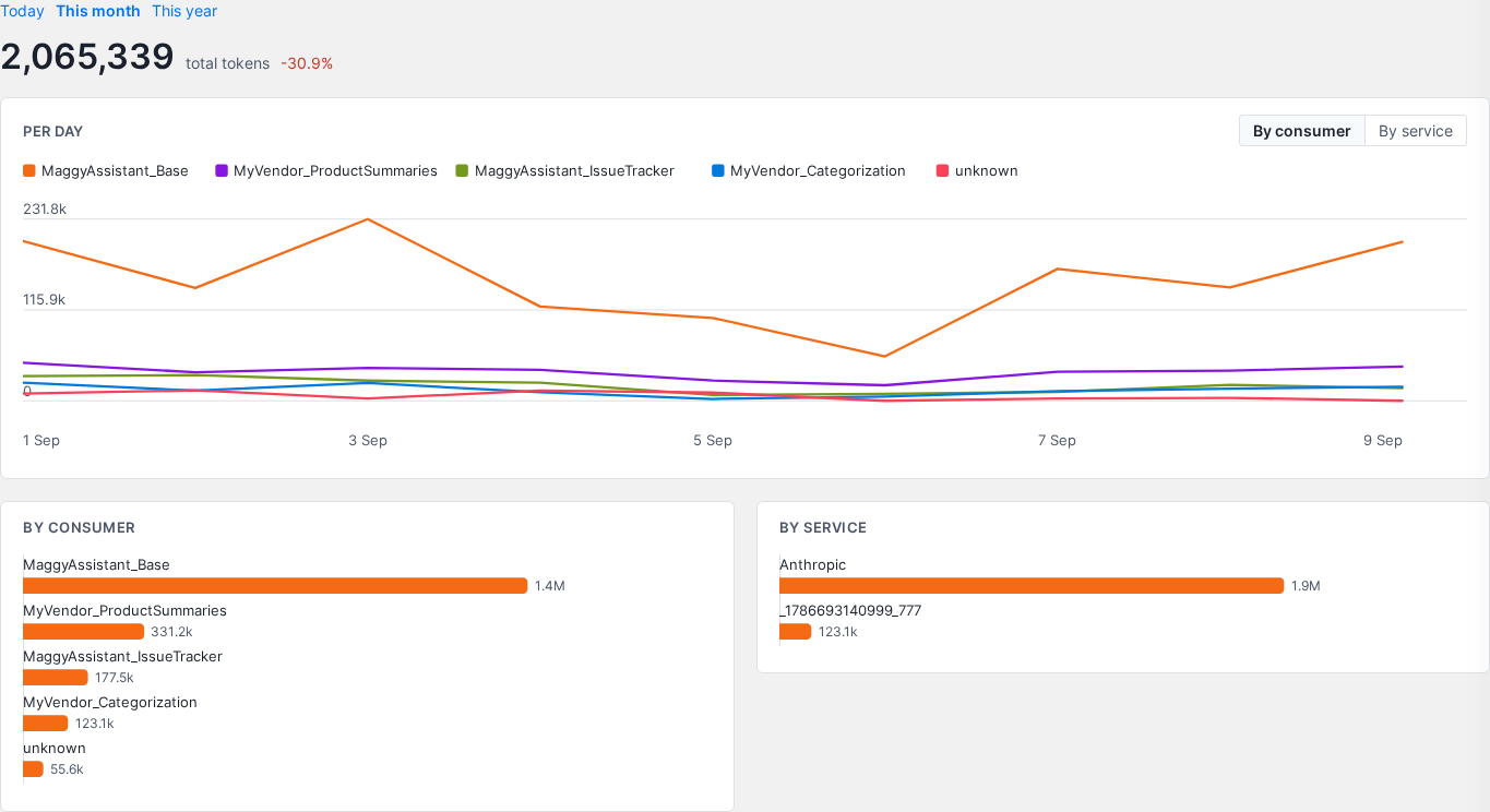 The AI Token Usage dashboard: totals for the month, a trend with one line per consumer and a By consumer / By service selector, and bar charts breaking the period down by consumer and by service