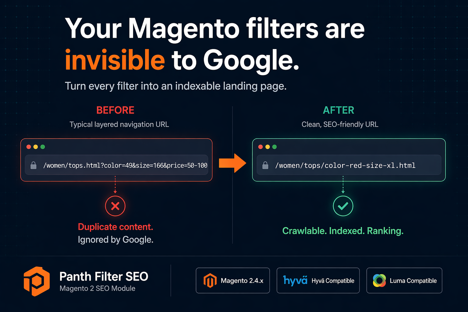 Panth Filter SEO — turn every Magento filter into an indexable landing page. Before: /women/tops.html?color=49&size=166&price=50-100 (ignored by Google). After: /women/tops/color-red-size-xl.html (crawlable, indexed, ranking).