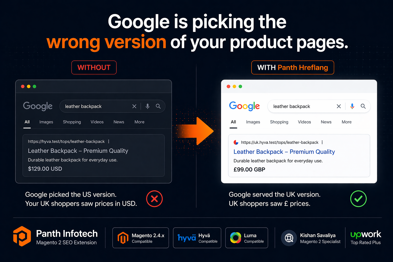 Panth Hreflang — Google is picking the wrong version of your product pages. Without the module, a UK shopper searching for a leather backpack gets the US SERP card with USD pricing. With Panth Hreflang, they see the UK SERP card with £ pricing. Google serves the right localized version to the right shopper.