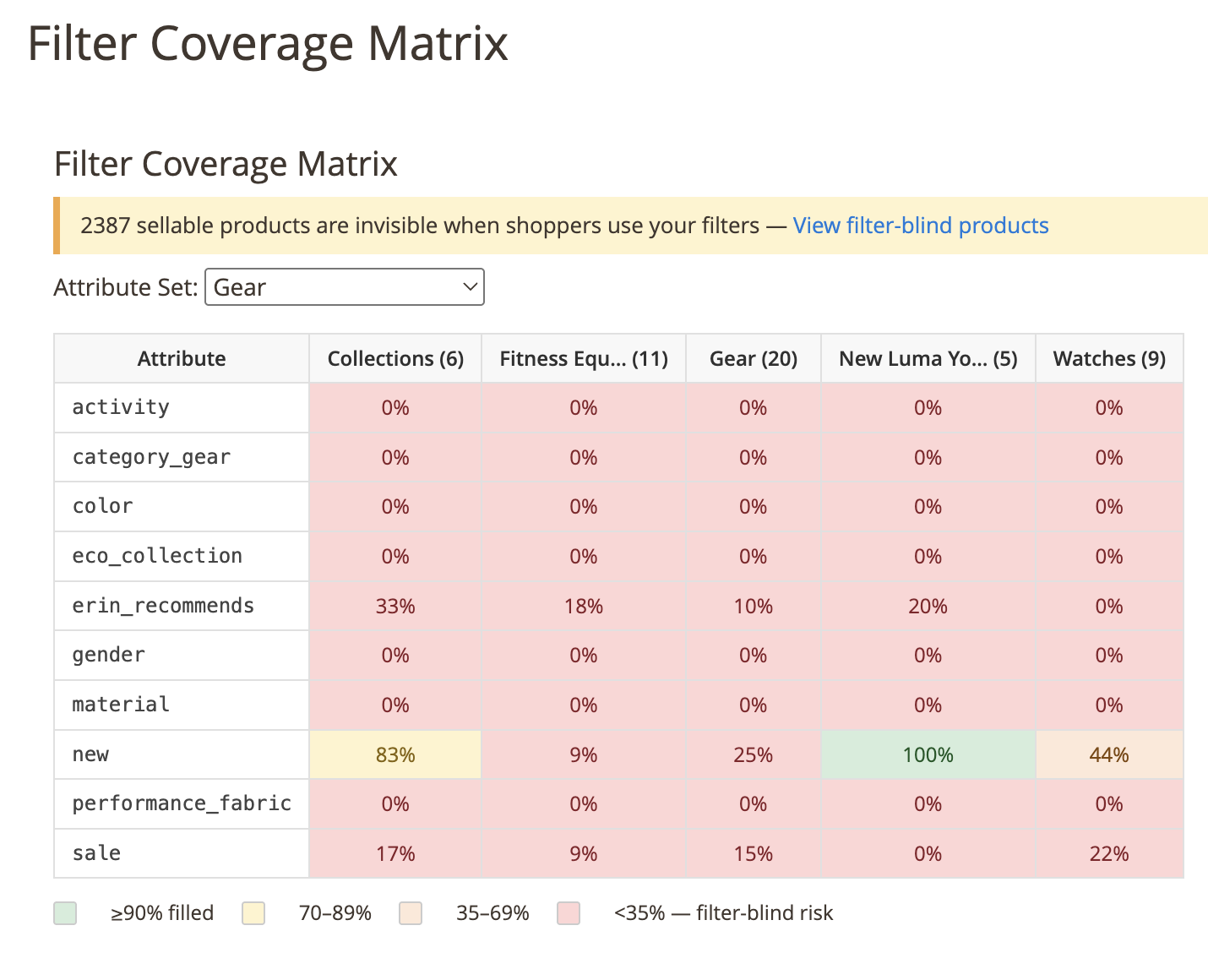Filter Coverage Matrix