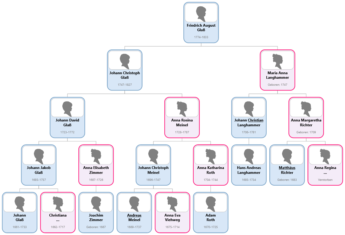 pedigree-chart-3-generations