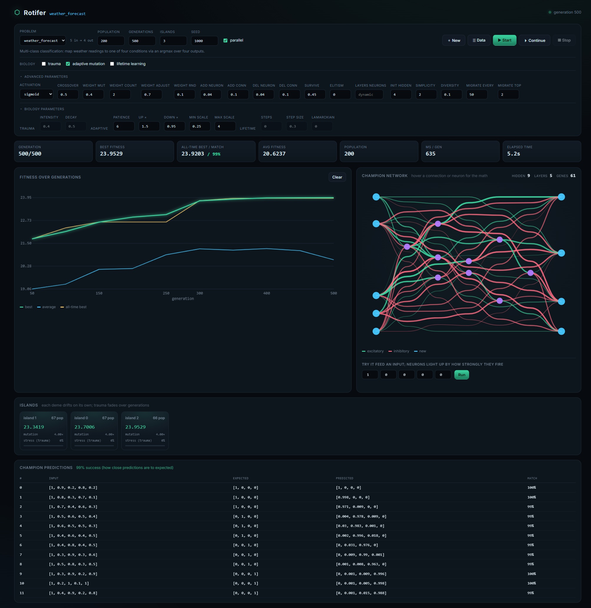 Rotifer browser dashboard — weather_forecast at generation 500, 99% match