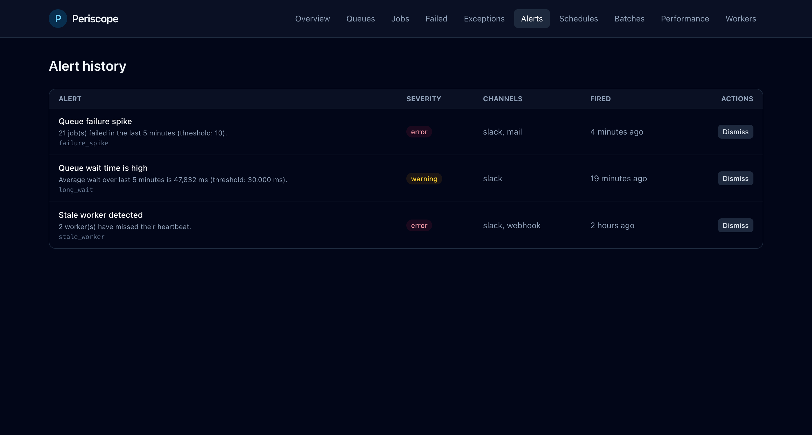 Alert history with severity and channels