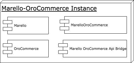 Marello-OroCommerce Single Instance overview