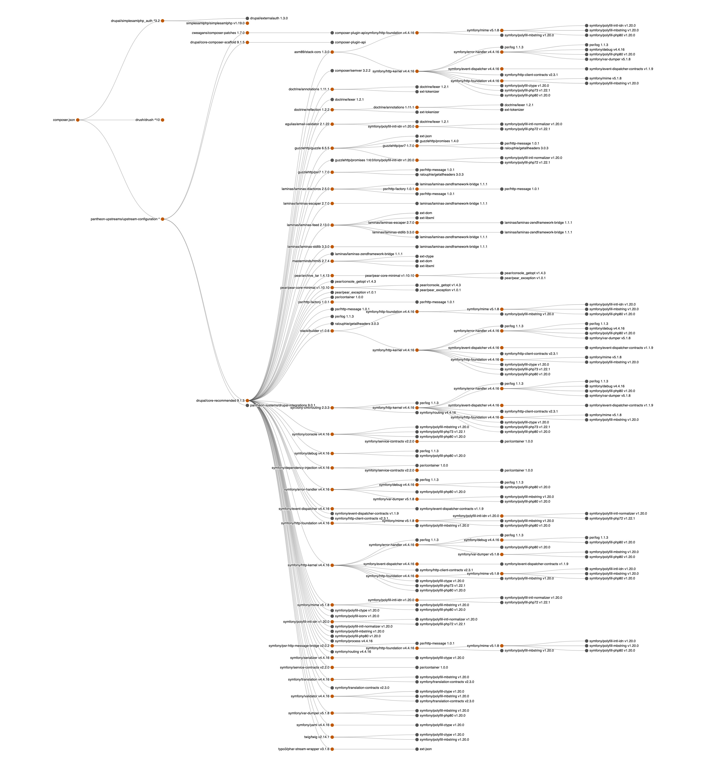 Screenshot of complex dependency tree