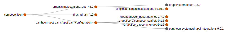 Screenshot of dependency tree