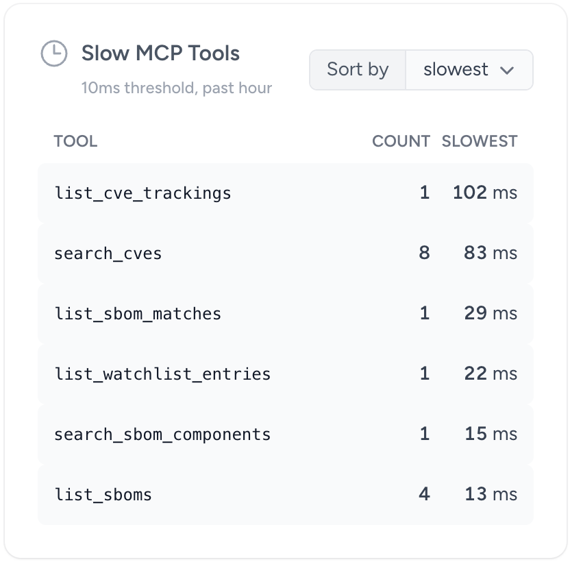 The Slow MCP Tools card, listing the tools over the threshold with their count and slowest call
