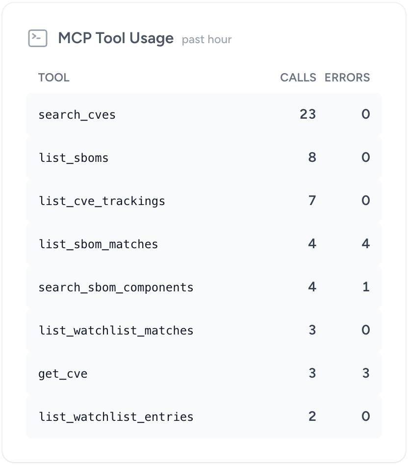 The MCP Tool Usage card, listing each tool with its calls and errors