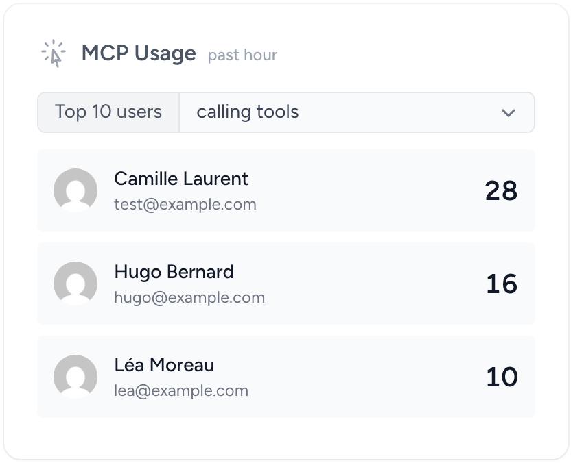 The MCP Usage card, ranking the users by the number of tools they called