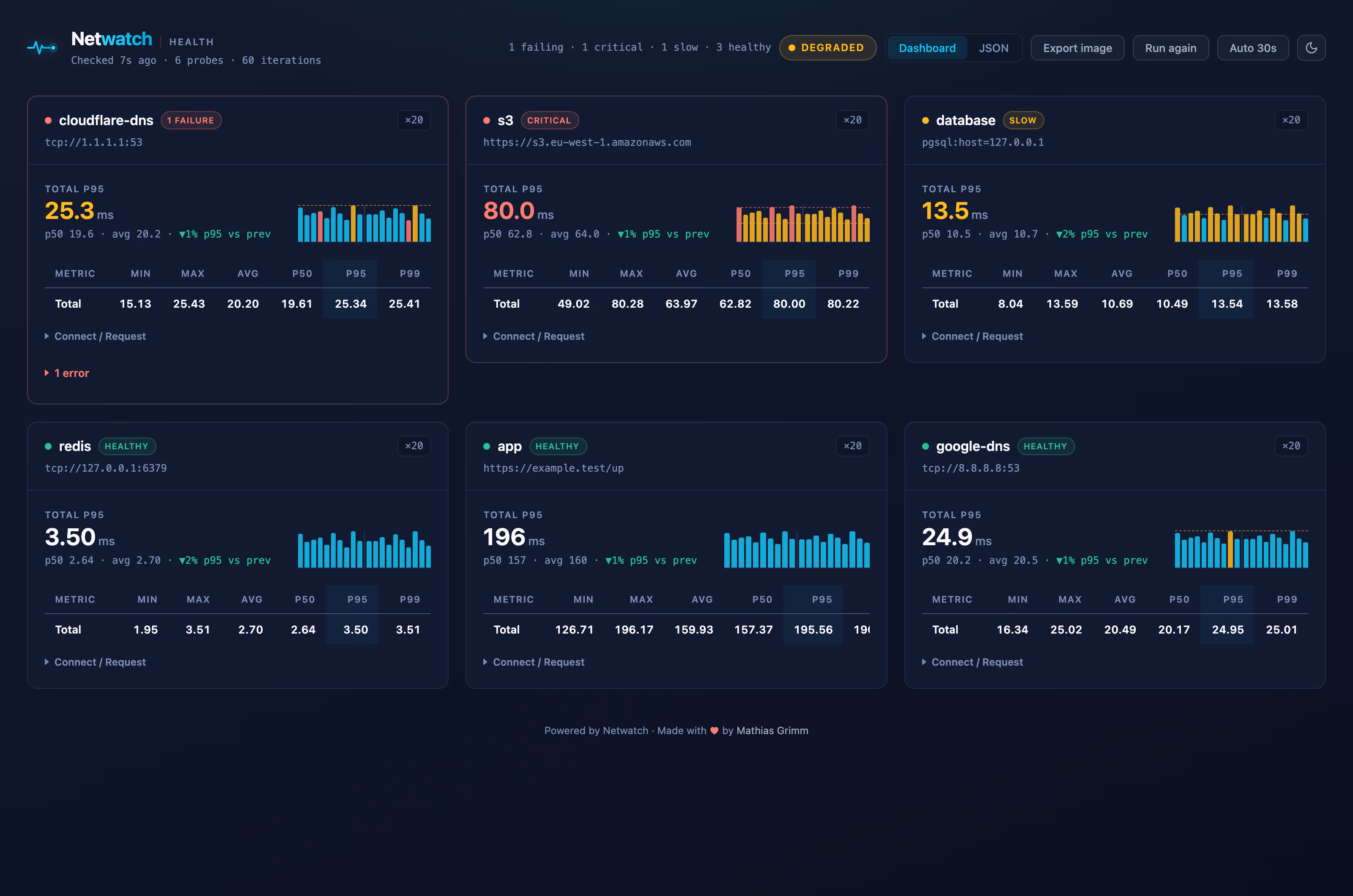 Netwatch health dashboard