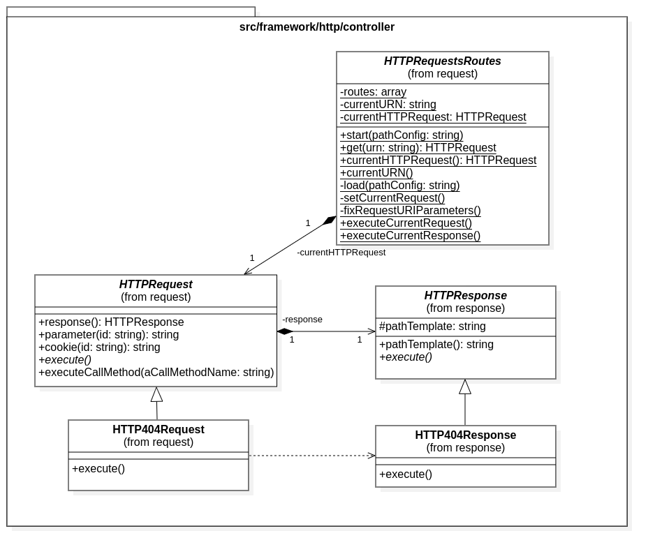 Figure: UML class > HTTP framework