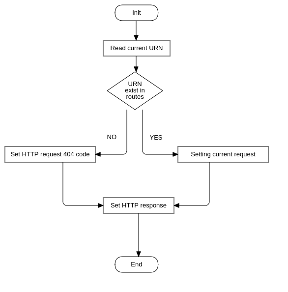 Figure: UML flowchart > HTTP Request Routes :: set current request