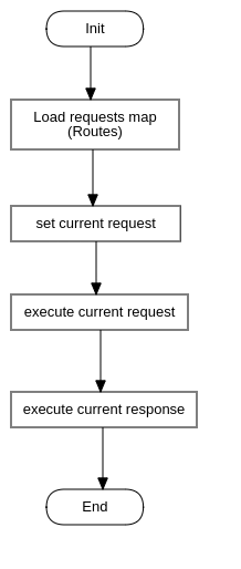 Figure: UML flowchart > HTTP Request Routes :: start