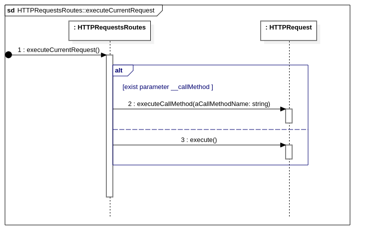Figure: UML sequence > HTTP request routes :: execute current request