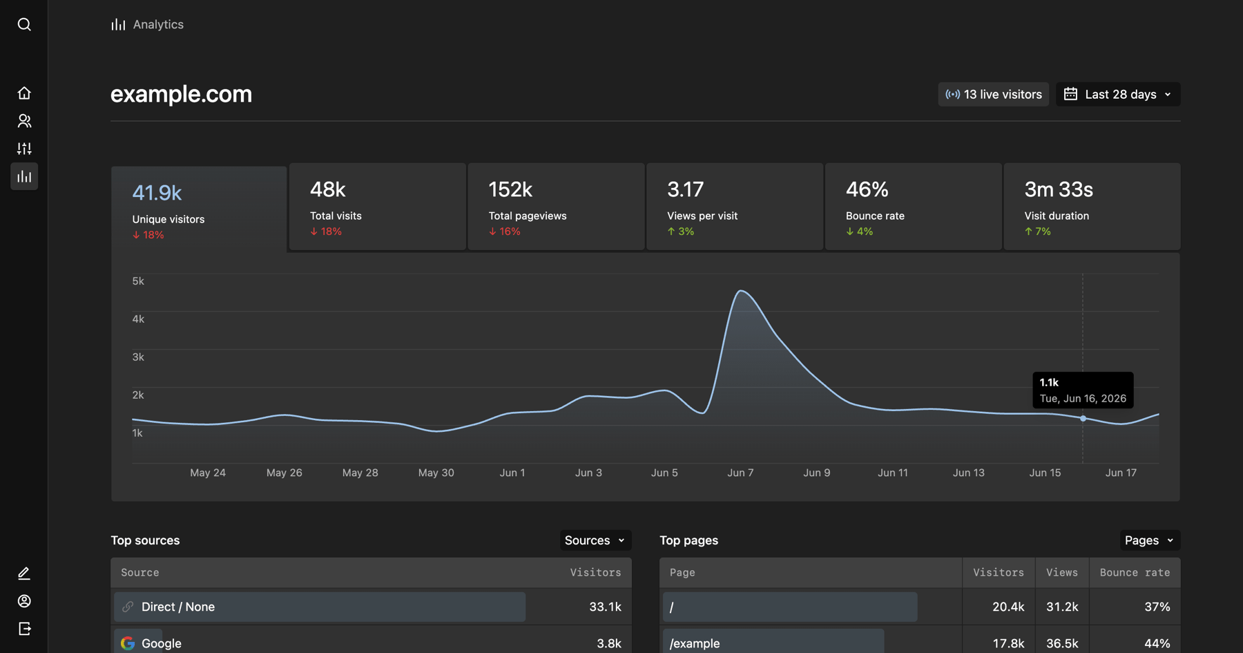 The Analytics dashboard in the Kirby Panel