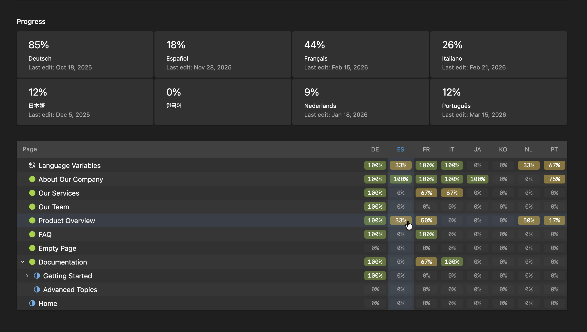 The Languages view with a Translation Progress section showing per-language percentages and a page tree with translation progress per page and language