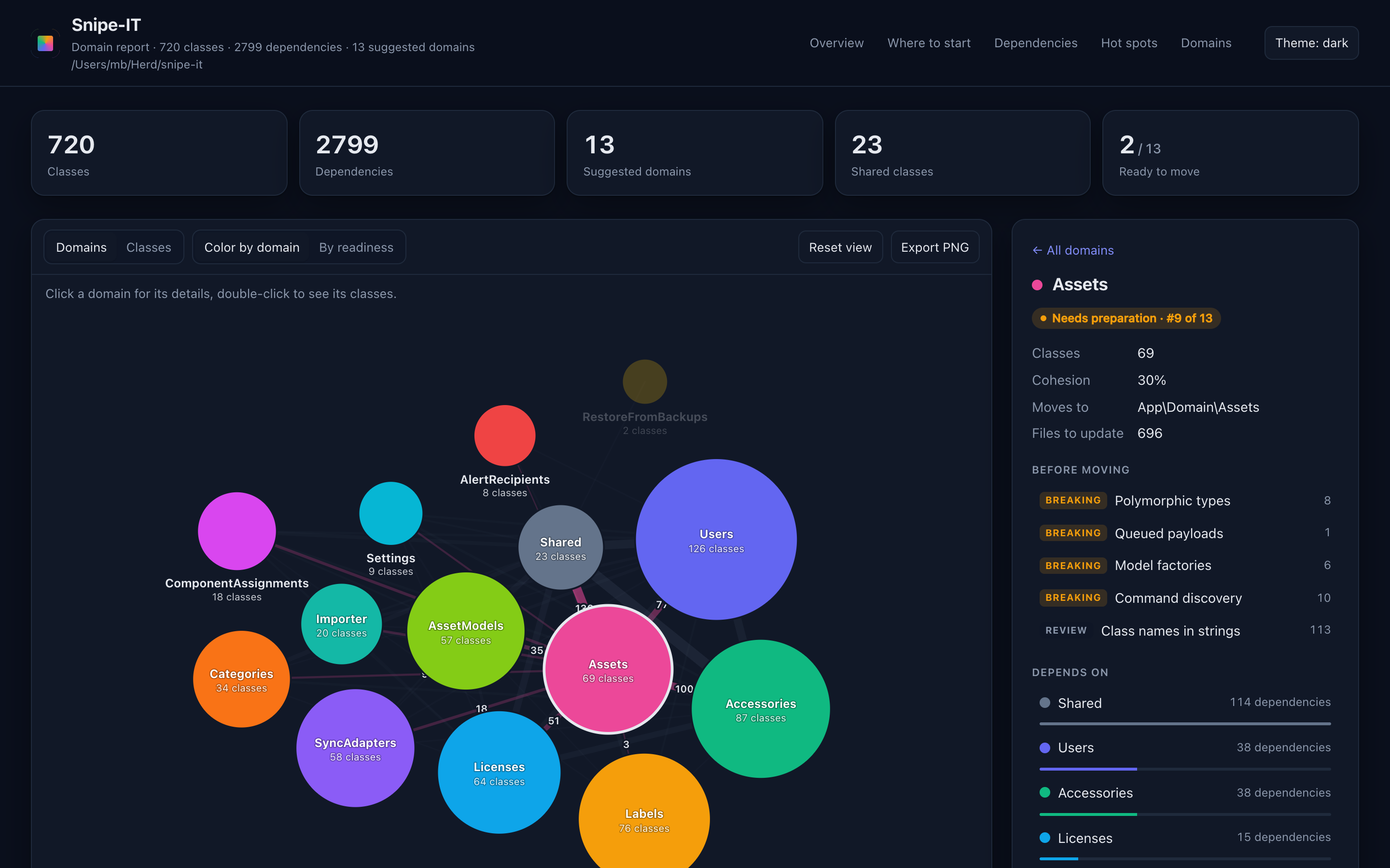 HTML report for Snipe-IT: app title, domain graph, and move risks for the Assets domain