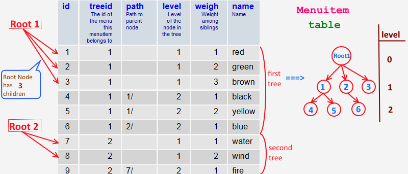 Tree presentation in the database