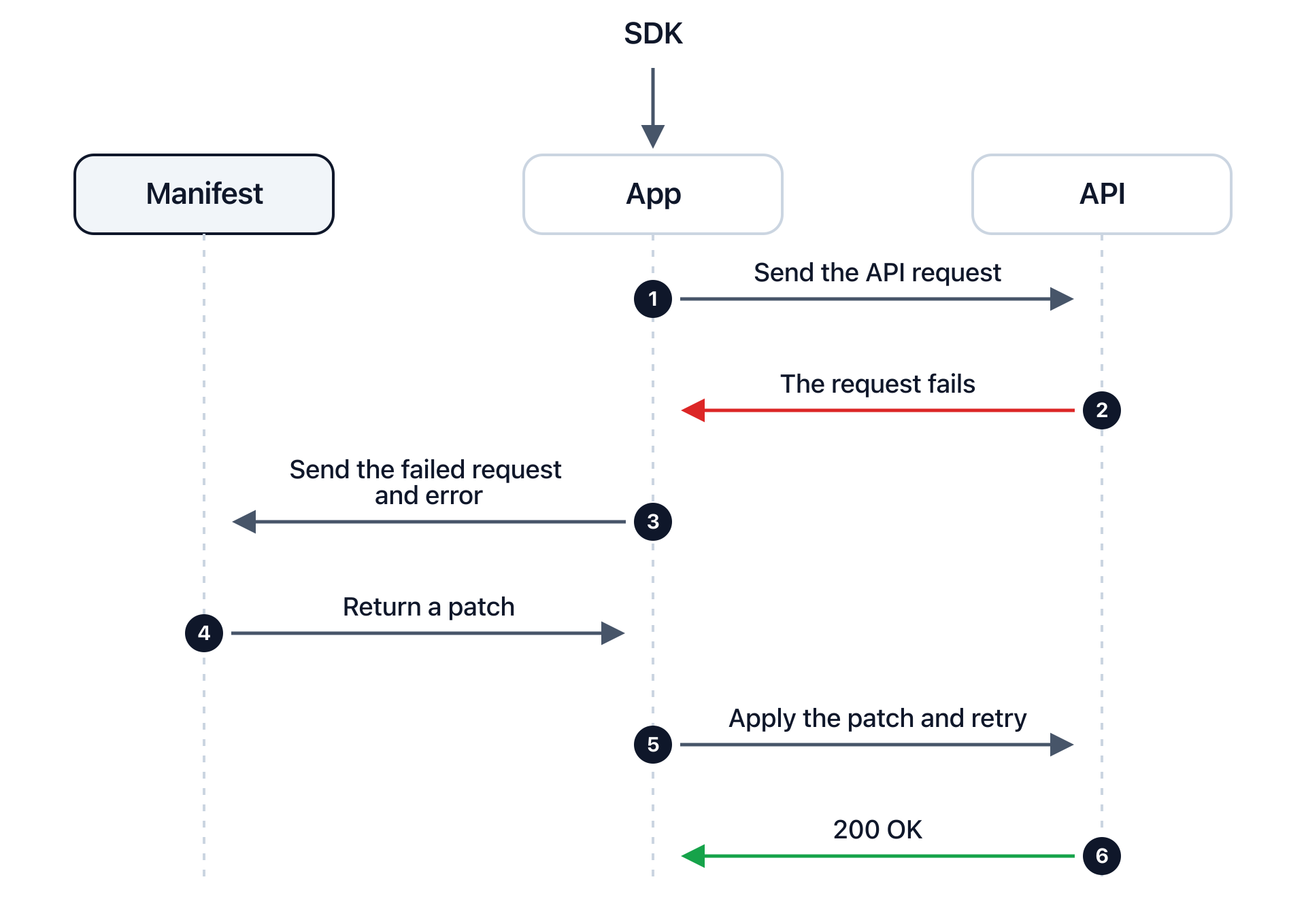 How Manifest heals a failed request: a 400 reaches Manifest, drops to a patch from the knowledge base or the healing agents, and is retried once, returning a 200 OK