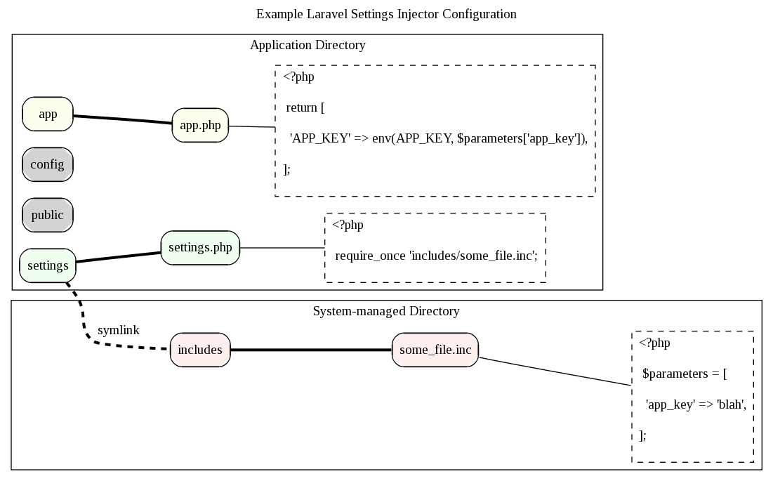 Example Configuration