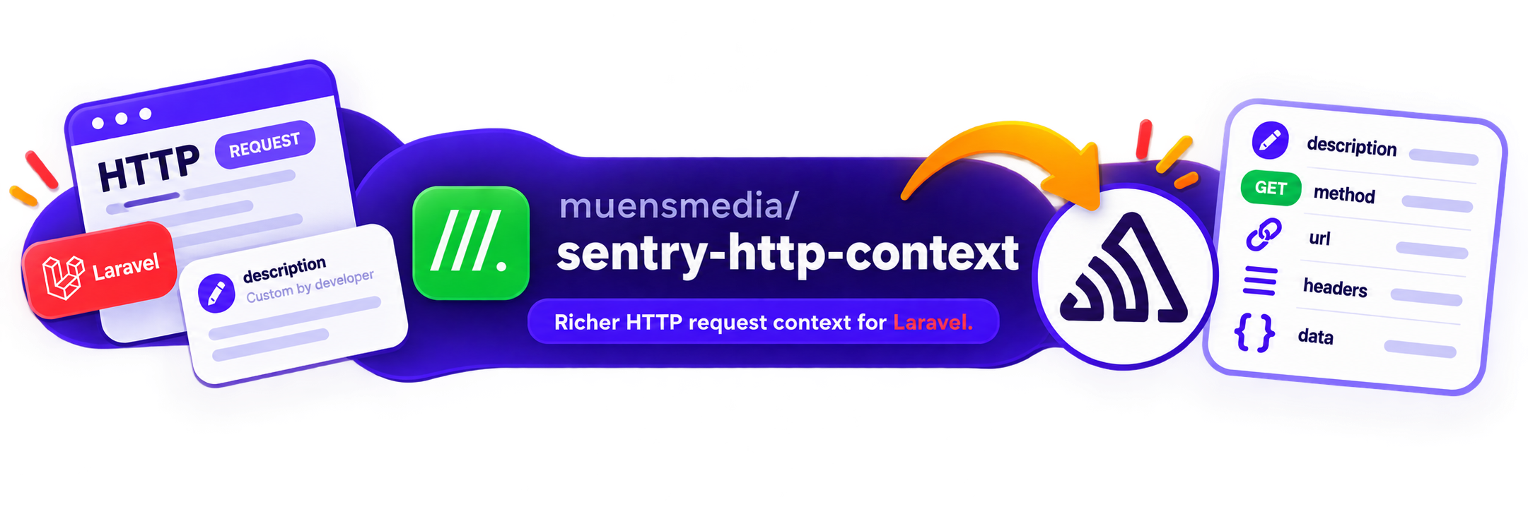 Sentry HTTP Context: Colorful 19:4 banner for muensmedia/sentry-http-context: Laravel HTTP request and description cards flow via an orange arrow into the Sentry logo, with a panel showing method, URL, headers, and data.