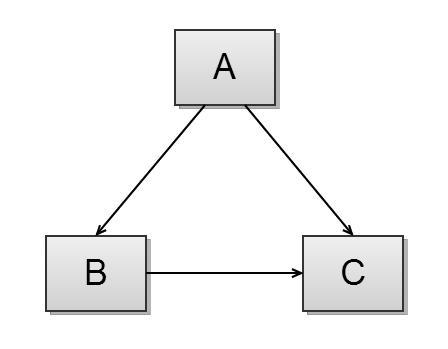 association graph