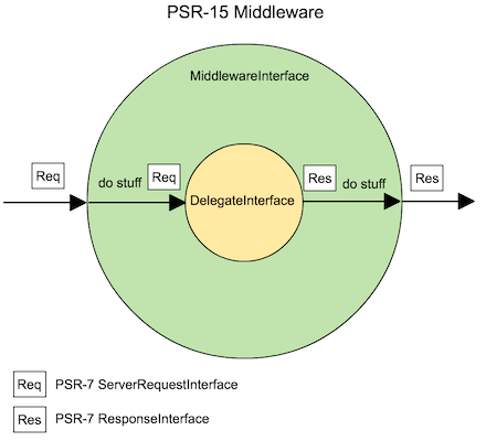 Image result for middleware psr 15