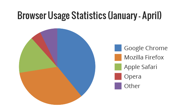 Pie Chart