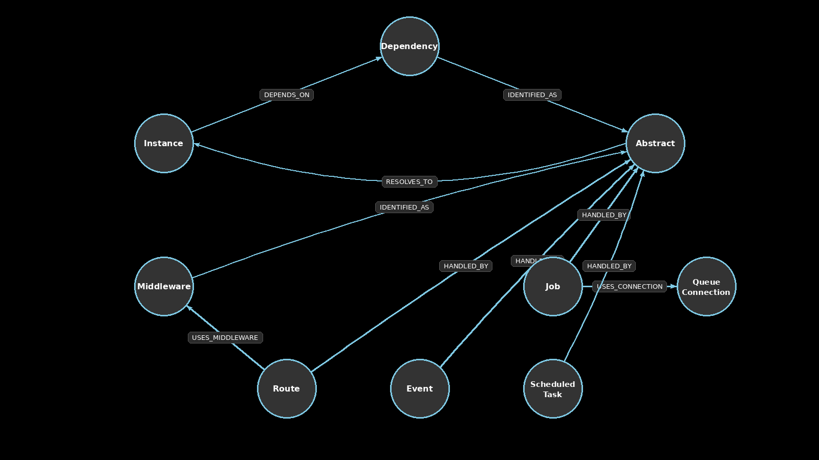 Container graph runtime model