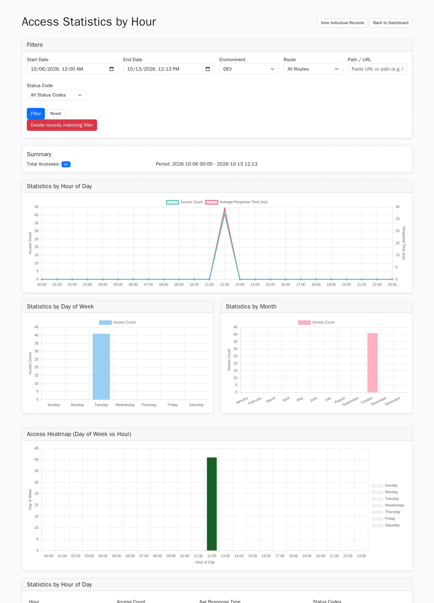 Access Statistics by Hour