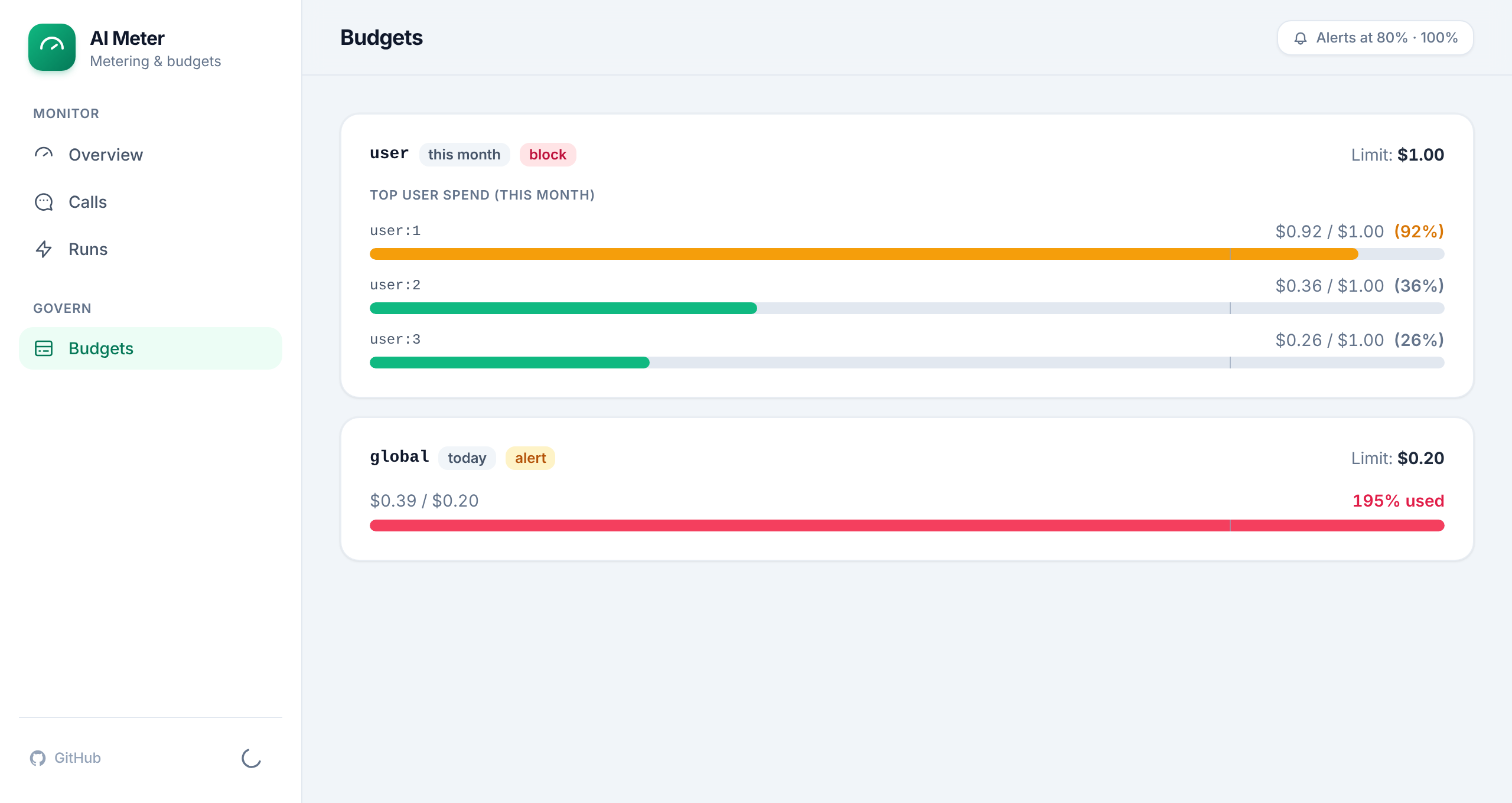 AI Meter budgets page