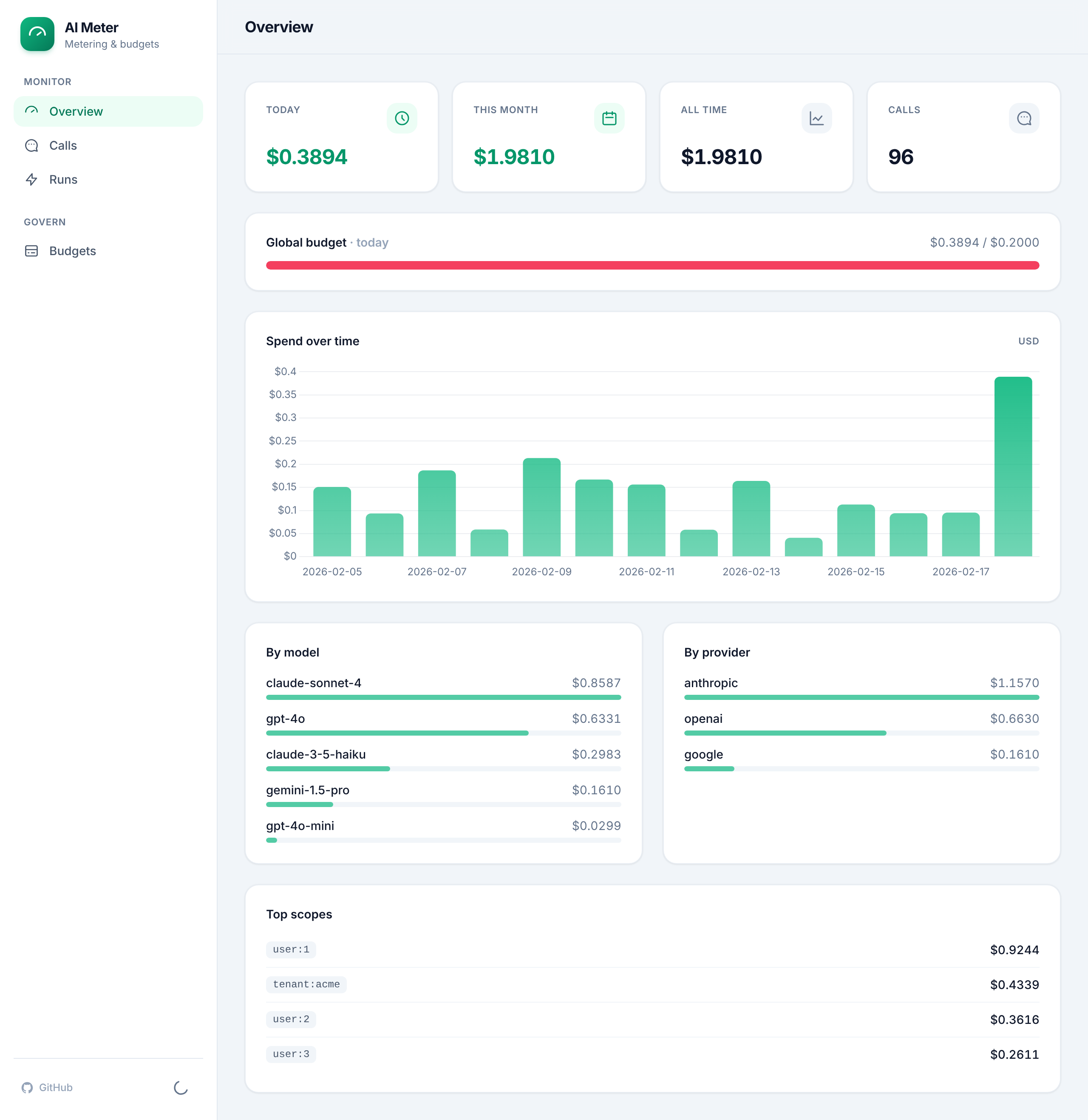 AI Meter overview dashboard