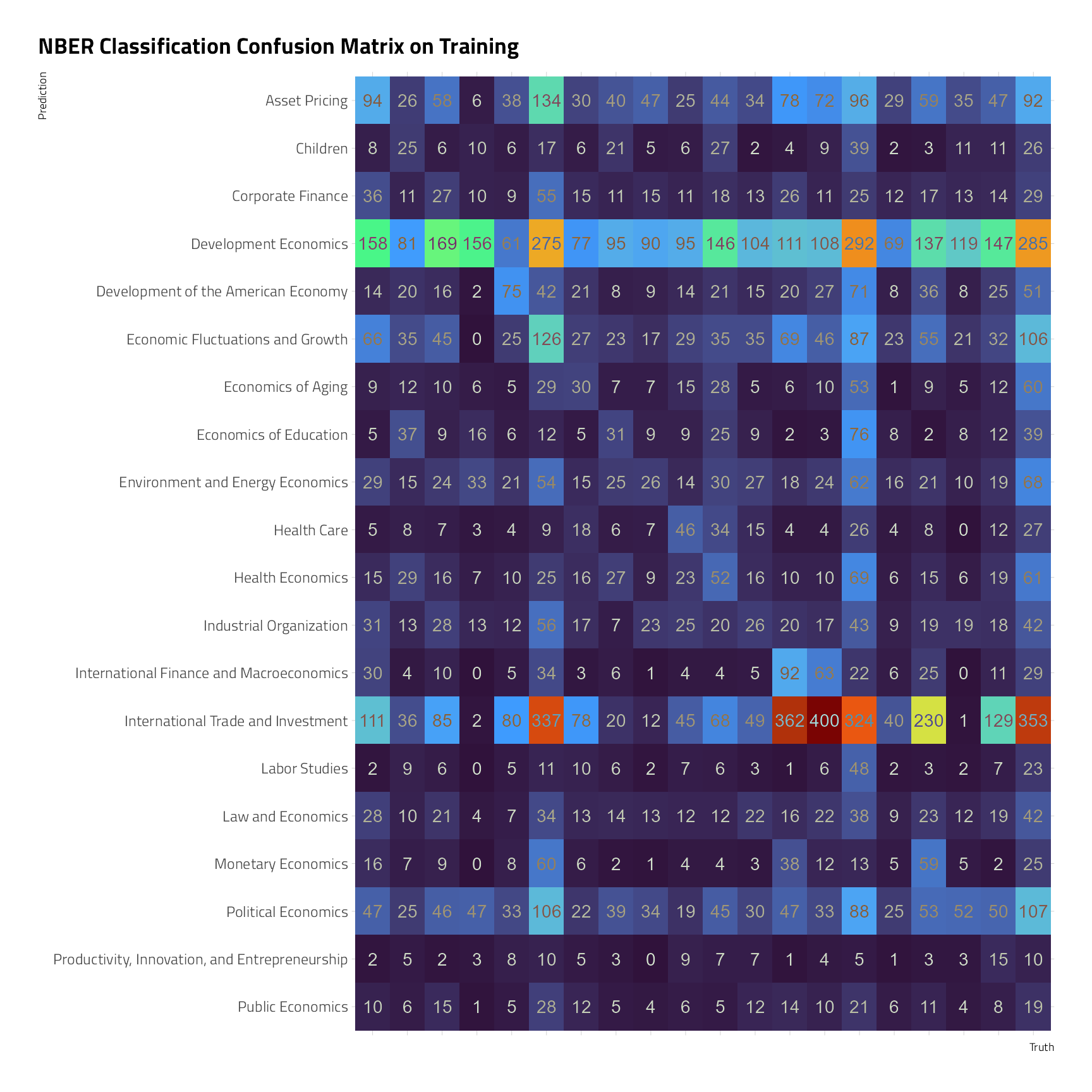 A confusion matrix illustrating the counts of predictions versus the truth for the training set used in creating the model