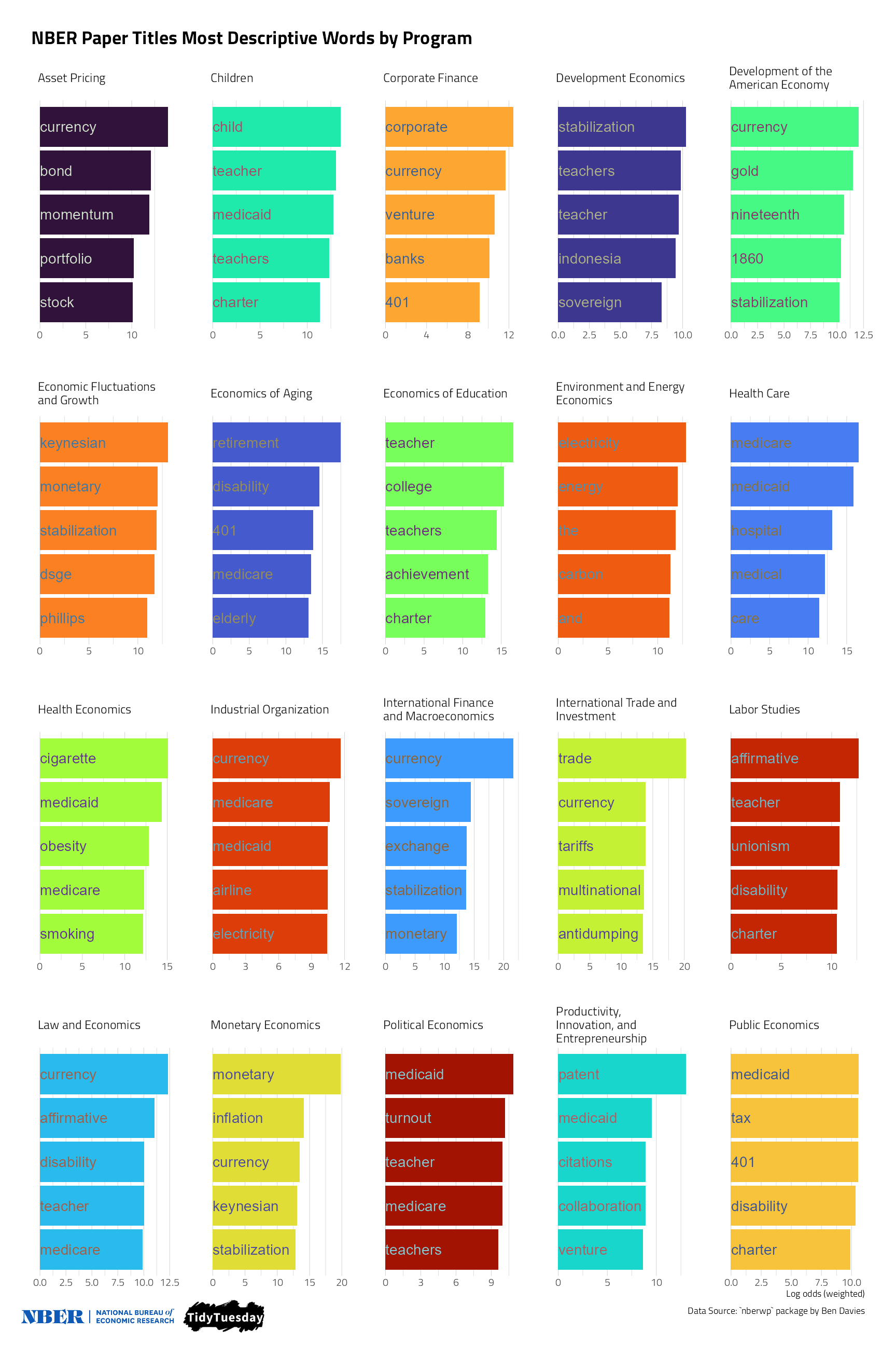 A faceted bar plot showing the relationships between words found in National Bureau of Economics Research papers titles and the programs that the papers were submitted into, using counts and log odds to find those that are most distinctively associated