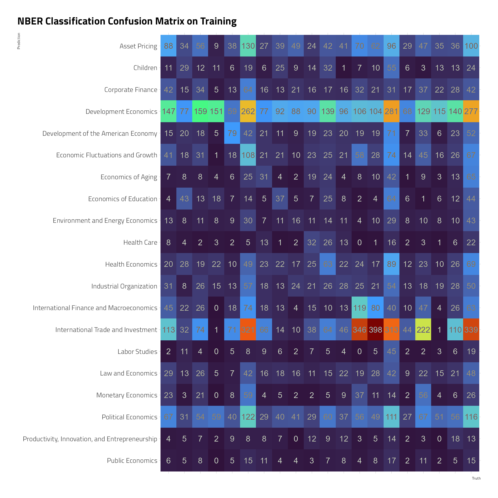 A confusion matrix illustrating the counts of predictions versus the truth for the training set used in creating the model