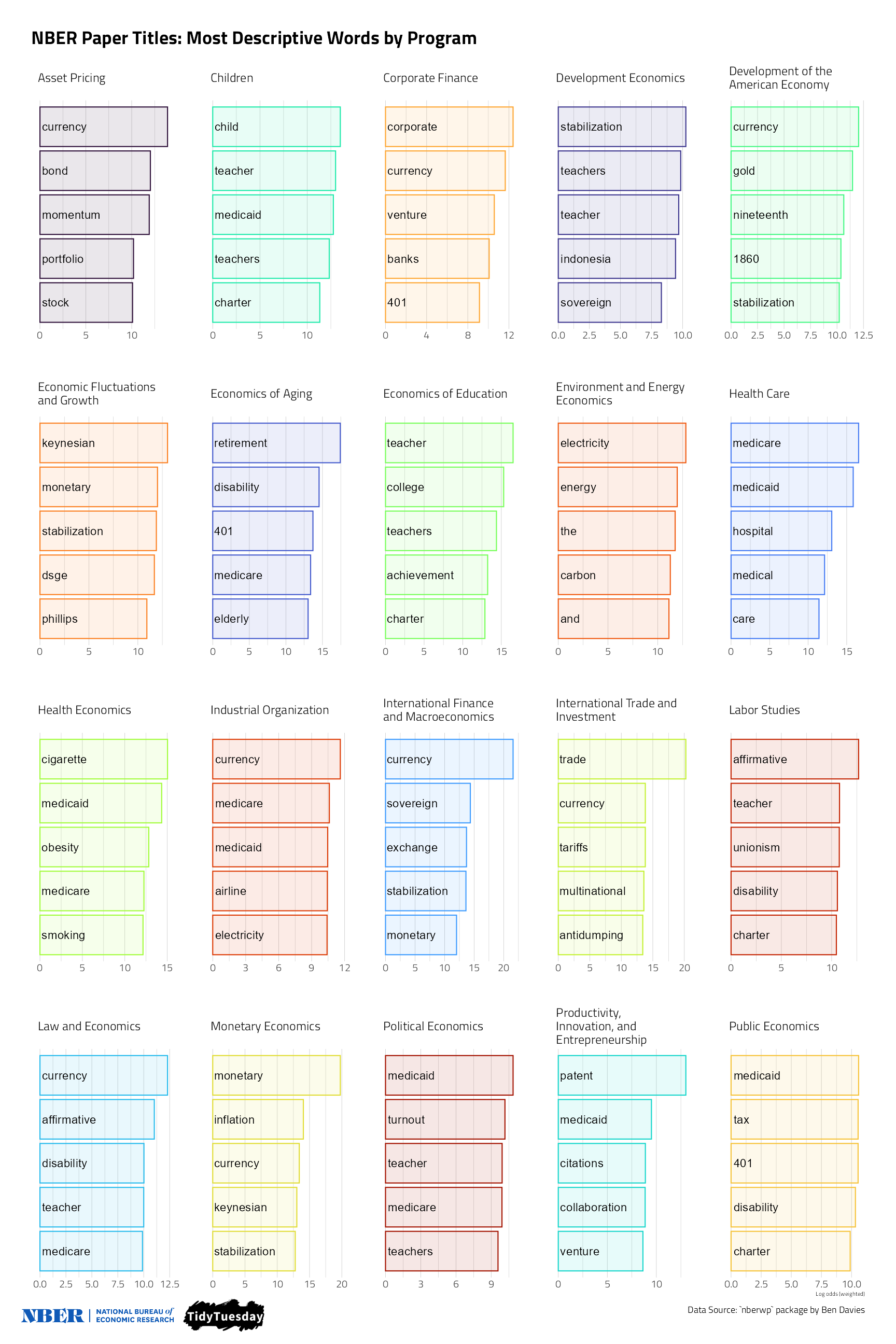 A faceted bar plot showing the relationships between words found in National Bureau of Economics Research papers titles and the programs that the papers were submitted into, using counts and log odds to find those that are most distinctively associated