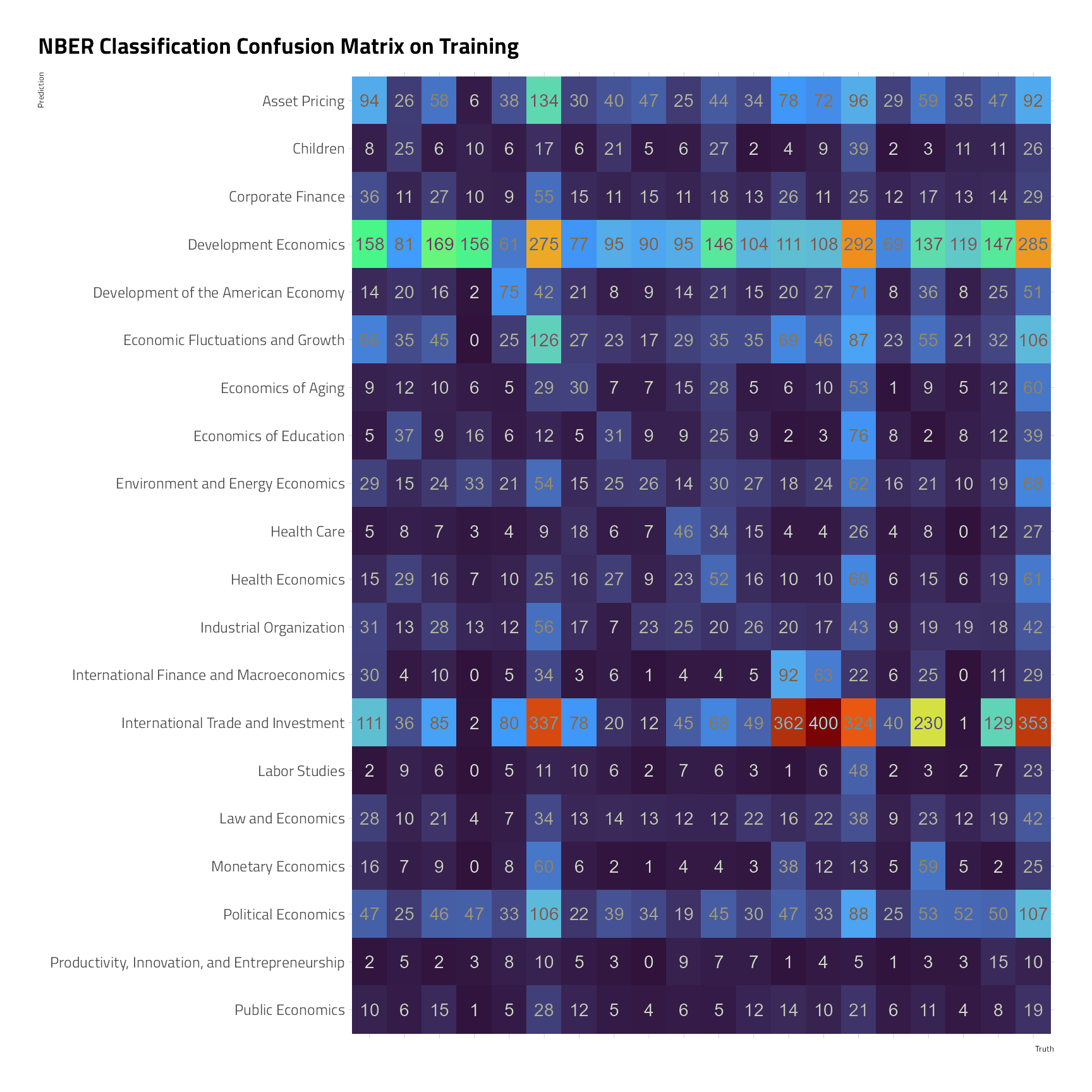 A confusion matrix illustrating the counts of predictions versus the truth for the training set used in creating the model