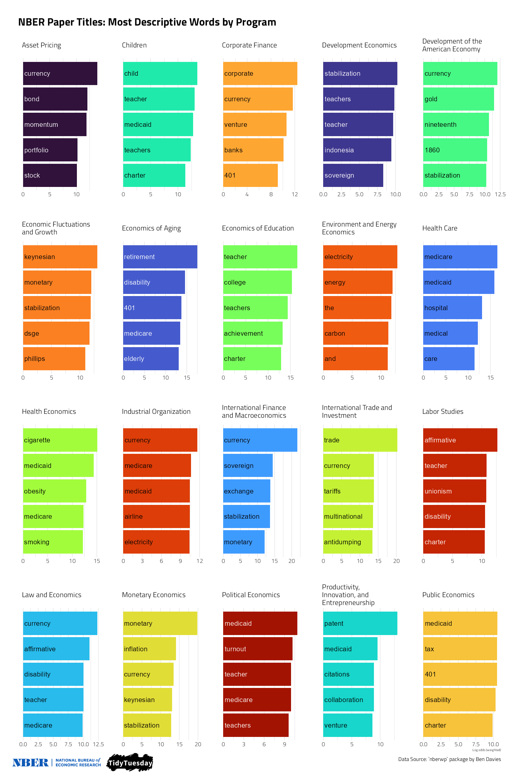 A faceted bar plot showing the relationships between words found in National Bureau of Economics Research papers titles and the programs that the papers were submitted into, using counts and log odds to find those that are most distinctively associated